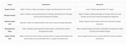 Enriched air vs normal air